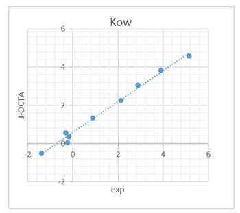 Fig. 2: Comparing Kow calculated from σ profiles with experimental data.