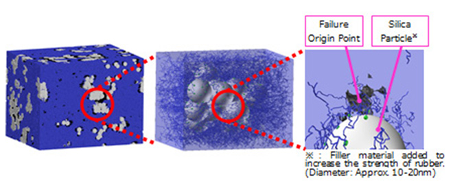 Fig. 1.  (Left) Overall structure: Interfacial failure between silica aggregates and rubber are shown. And voids are generated in the rubber bulk region. (Middle) Close-up image of a silica aggregate. Rubber molecules can be seen explicitly. (Right) Close-up image of the interface region between silica particle and rubber. [1][2]