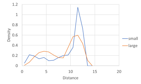 Fig. 2: Filler density distribution as a function of film thickness direction (Distance 15=thickness 1.5um)