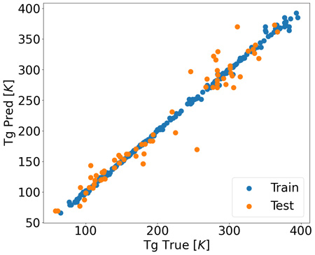 Figure 2: Tg Prediction Results
