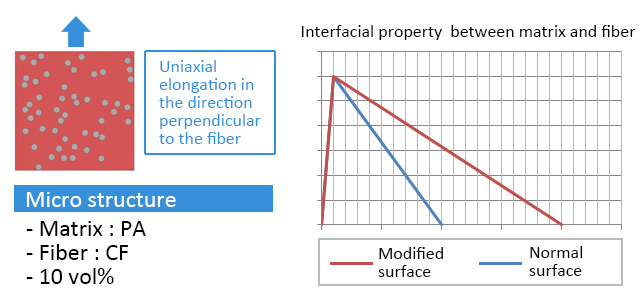 Figure 1. Simulation conditions for LS-DYNA