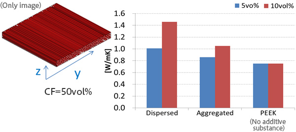 Figure 3 : Thermal analysis result for the whole CFRTP using Digimat-MF. (averaged in y-, x-axis)