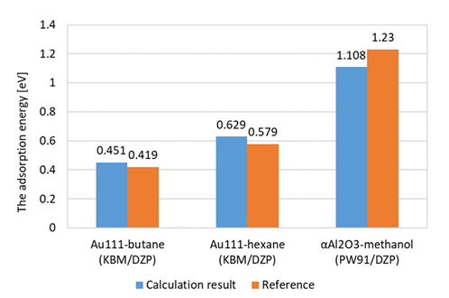 Figure 3 : Thermal analysis result for the whole CFRTP using Digimat-MF. (averaged in y-, x-axis)