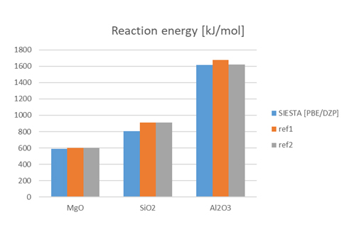 Figure 3. Comparison of calculation results of reaction energy by SIESTA with references