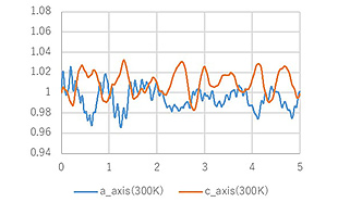 Calculation resultFigure 1. 　 KZP crystal cell and Time variation of cell length calculated by ab initio MD (Ratio to the initial value)
