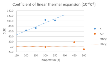 Figure 2.　Calculation results of the linear expansion coefficient