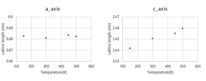 Figure 3. Temperature variations in the a and c axes of KZP
