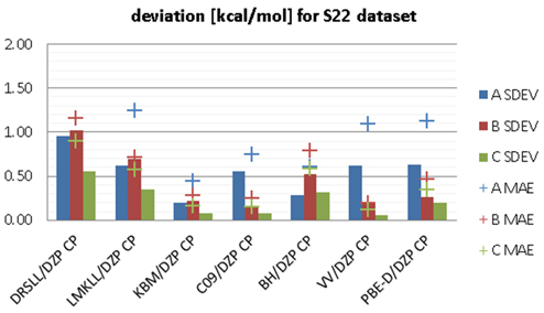 Figure 2. S22 benchmark test results