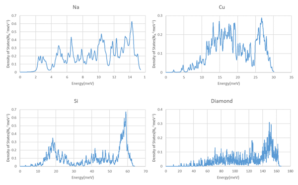 Figure 1.　Phonon density of states of Na, Cu, Si, and diamond. NA is Loschmidt number