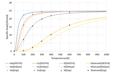 Figure 2.　Comparison of the molar heat capacity at constant volume for Na, Cu, Si and diamond