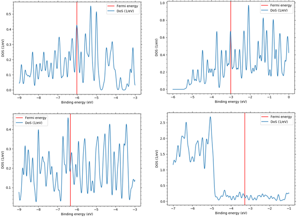 Figure1　Electronic density of states for Li, K, Cu and Al, clockwise from top left
