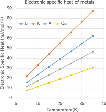 Figure2　Temperature dependence of the electronic specific heat of Li, K, Al and Cu
