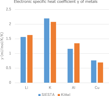 Figure3　Electronic specific heat constant of Li, K, Al and Cu