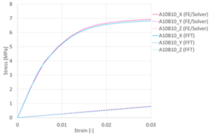 Fig. 3 Tensile analysis results using Digimat-FE/Solver and FFT Solver