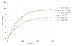 Fig. 3 Tensile analysis results using Digimat-FE/Solver and FFT Solver