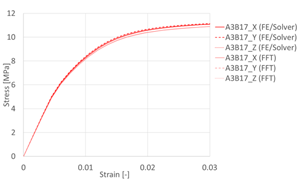 Fig. 3 Tensile analysis results using Digimat-FE/Solver and FFT Solver