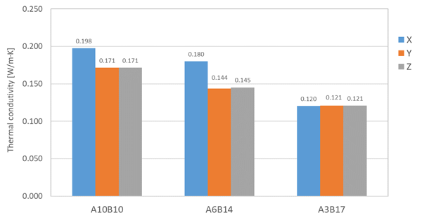 Fig. 4 Results of heat conduction analysis using Digimat-FE/Solver