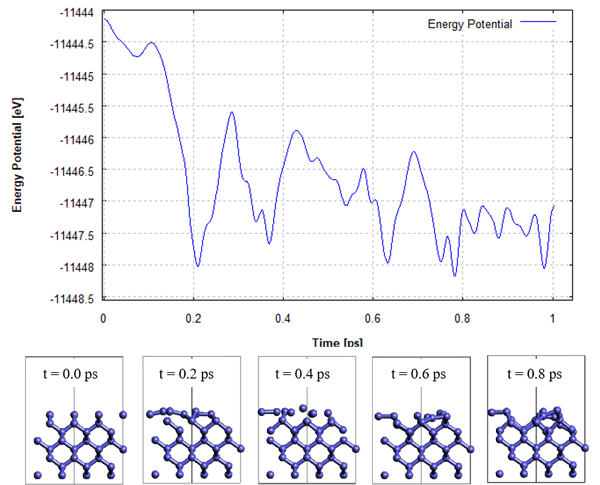 Fig.1　ab initio MD calculation of surface reconstruction of Si(001)