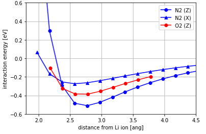 Fig. 2　Interaction energies between Li-LSX and N2/O2 molecules.