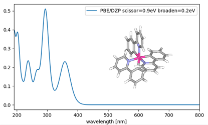 Fig.1　Absorption spectrum of Ir(ppy)3