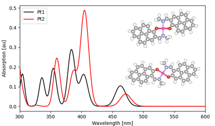 Fig2. Comparison of absorption spectra of two types of Pt complexes