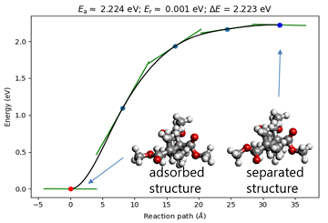 Fig.2　NEB calculation of adsorption process of PMMA on gold surface