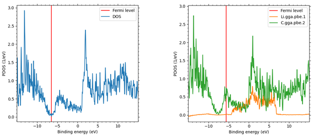 Figure 2. Comparison of density of partial states of graphite (left) and LiC6 (right) after relaxation. Red lines indicate Fermi levels; for LiC6, the contribution of each element is shown.