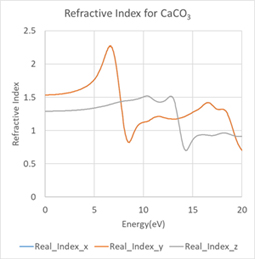 Figure 3. Energy dependence of calcite refractive index
