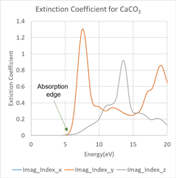 Figure 4. Energy dependence of extinction coefficient of calcite