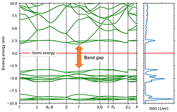 Figure 5. Band structure (left) and density of states of calcite The energy gap structure corresponding to the absorption edge in Figure 4 can be seen.