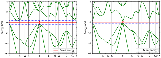 Figure 1. band calculation results of semiconductors by GGA method (left Si/right GaAs) 
The band gap magnitudes calculated by the uncorrected GGA method are 0.72 eV for Si (experimental value 1.12 eV) and 0.37 eV for GaAs (experimental value 1.42 eV). These results are almost identical to the predictions given by the general uncorrected DFT.