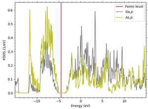 Figure 2. 4p bands of Ga and As in GaAs