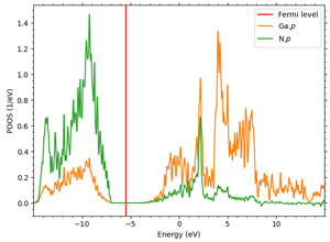 Figure 3. 4p bands of Ga and 2p bands of N in GaN