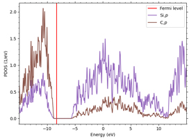 Figure 4. 4p band and 2p band of Si and C in SiC