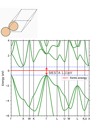 Figure 5. Si: Indirect transition type Experimental value 1.12eV