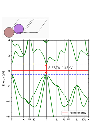 Figure 6. GaAs: direct transition type Experimental value 1.42 eV