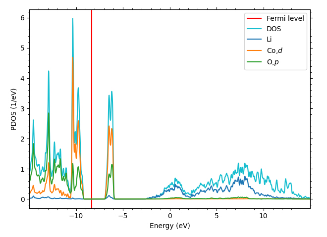 Figure 2. Partial density of states of LiCoO<sub>2</sub>The Fermi energy neighborhood consists of contributions from cobalt's d orbital and oxygen's p orbital.