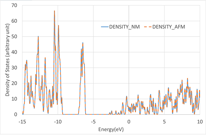 Figure 4. Comparison of density of states DENSITY_NM (Fermi energy -7.9919eV) Result of setting non-magnetic state to cobalt. DENSITY_AFM (Fermi energy -7.9921eV) Result when competing with antiferromagnetic state as initial state in cobalt.The difference in Fermi energy cannot be seen on the graph, so it is shown only as a red line.