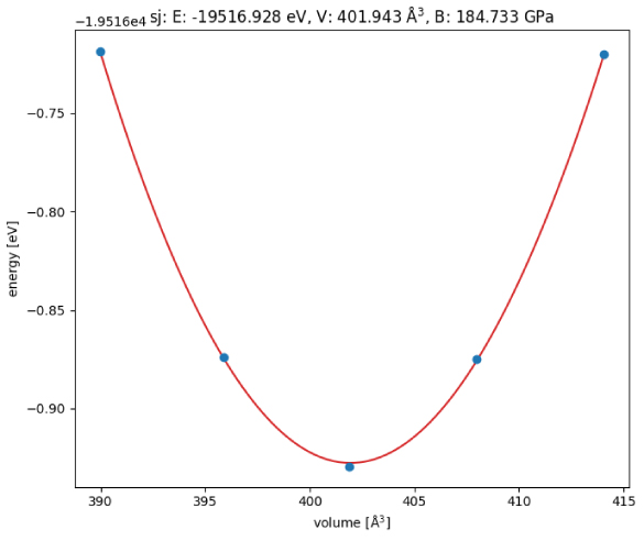 Figure 5. Change in energy and bulk modulus during compression or expansion Bulk modulus is 184.73GPa (evaluation method is equivalent to Voigt).