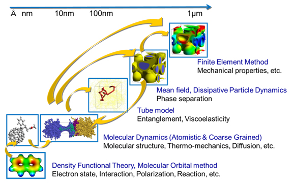 Fig.1. Multi-scale (molecular) simulation