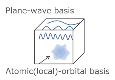 Fig.5.　 Atomic(local)-orbital and plane-wave basis