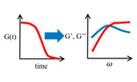 Evaluation of viscoelasticity using simulation results
