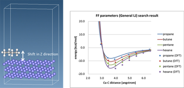 Interfacial energy curves obtained with SIESTA and fitted Force Field