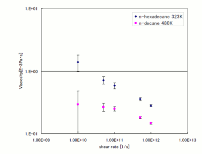 Figure2. Evaluated viscosity