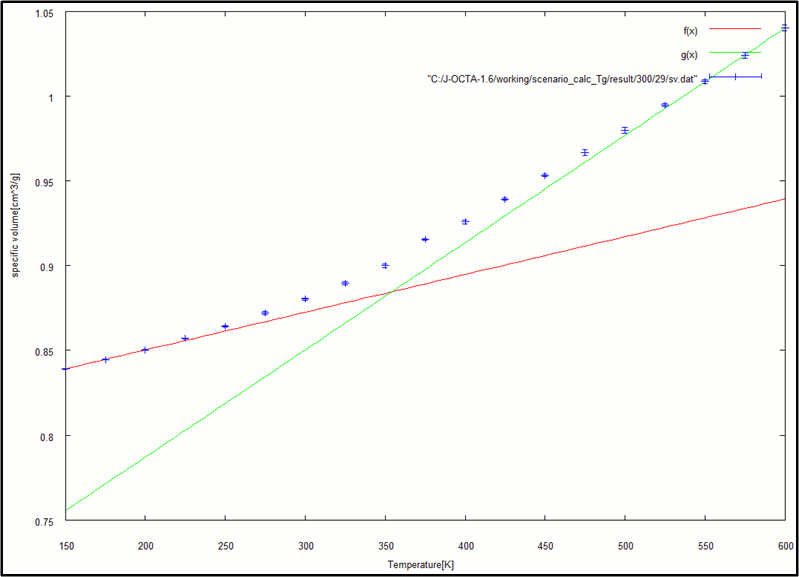 Fig3-a.Specific volume at each temperature (29%)