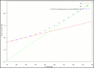 Fig3-a.Specific volume at each temperature (50%)