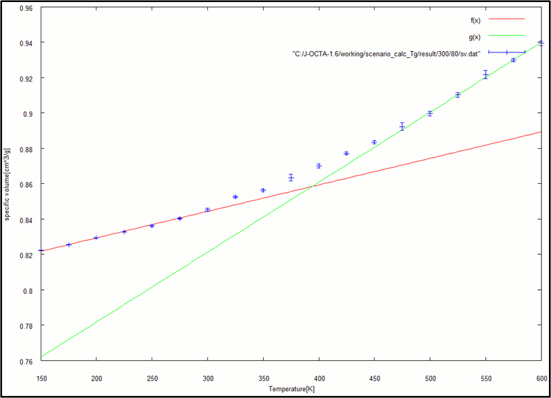 Fig3-b.Specific volume at each temperature (80%)